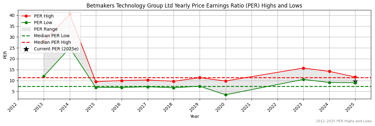 Betmakers Technology Group Ltd (ASX:BFG) PER Highs and Lows (2012–2027)