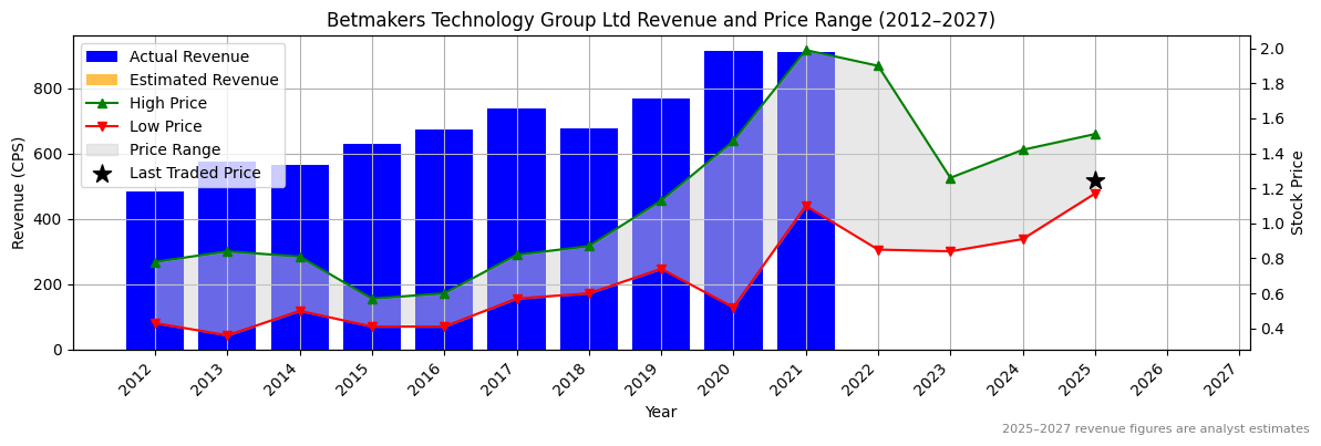 Betmakers Technology Group Ltd (ASX:BFG) Revenue Chart 2012–2027