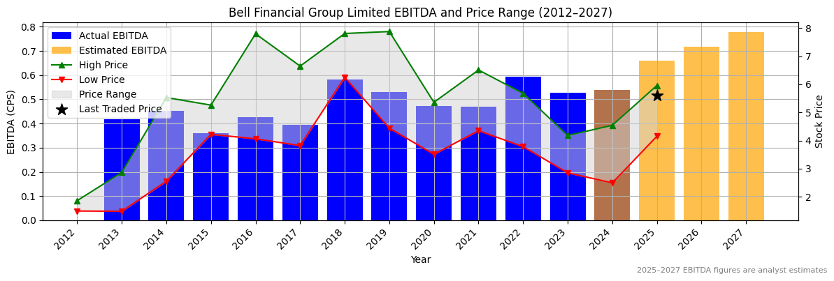 Bell Financial Group Limited (ASX:BGA) EBITDA Chart 2012–2027