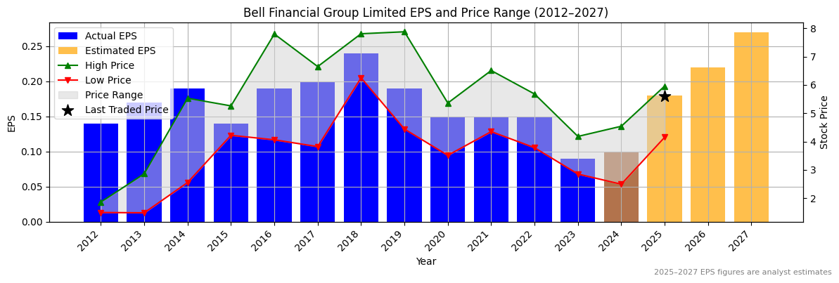 Bell Financial Group Limited (ASX:BGA) Normalised EPS Chart (2012–2027)