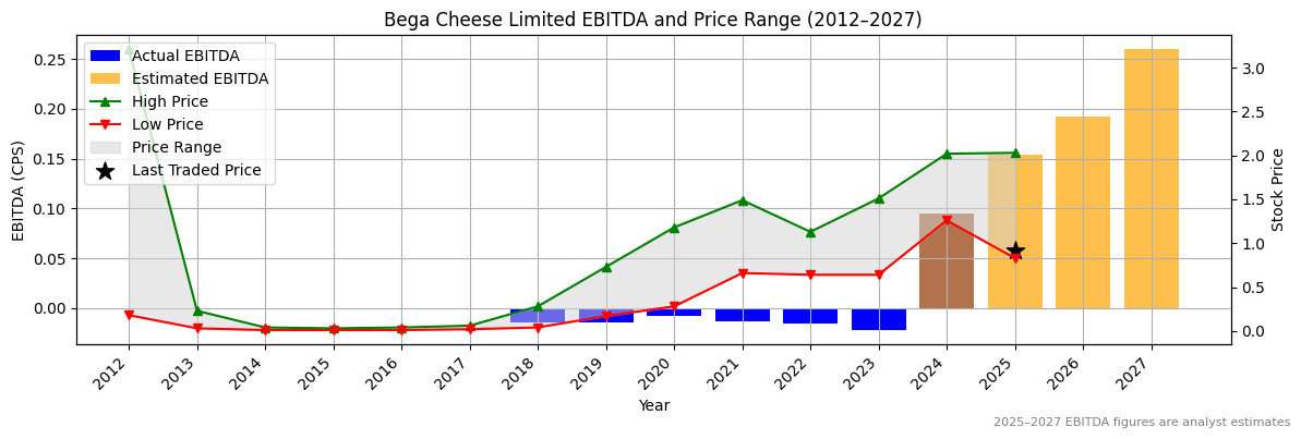Bega Cheese Limited (ASX:BGL) EBITDA Chart 2012–2027