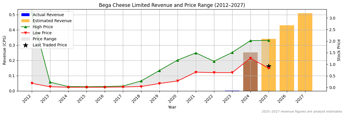 Bega Cheese Limited (ASX:BGL) Revenue Chart 2012–2027