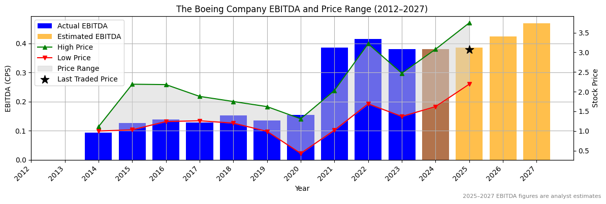 The Boeing Company (ASX:BLX) EBITDA Chart 2012–2027