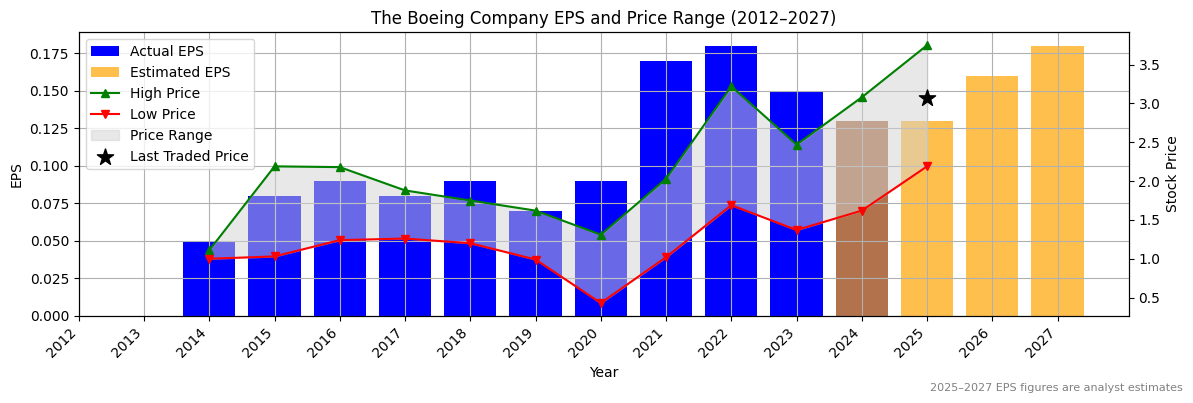 The Boeing Company (ASX:BLX) Normalised EPS Chart (2012–2027)