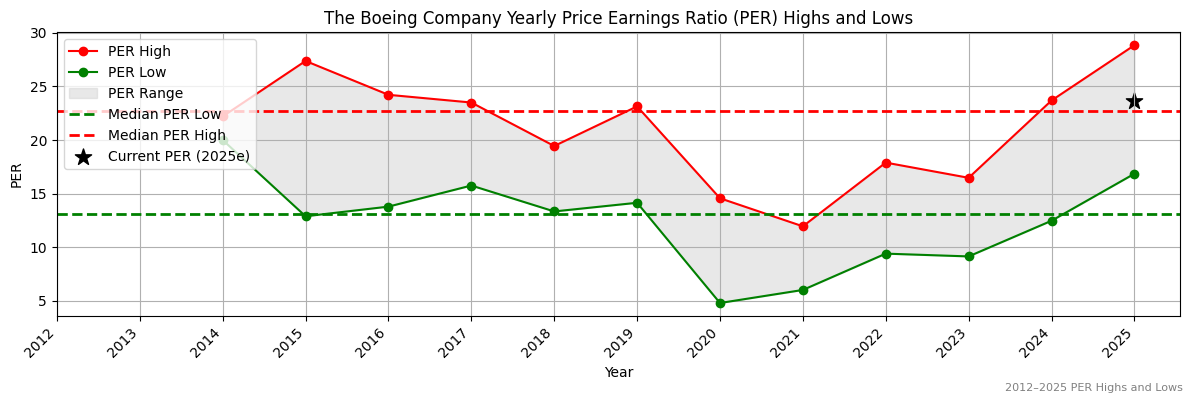 The Boeing Company (ASX:BLX) PER Highs and Lows (2012–2027)