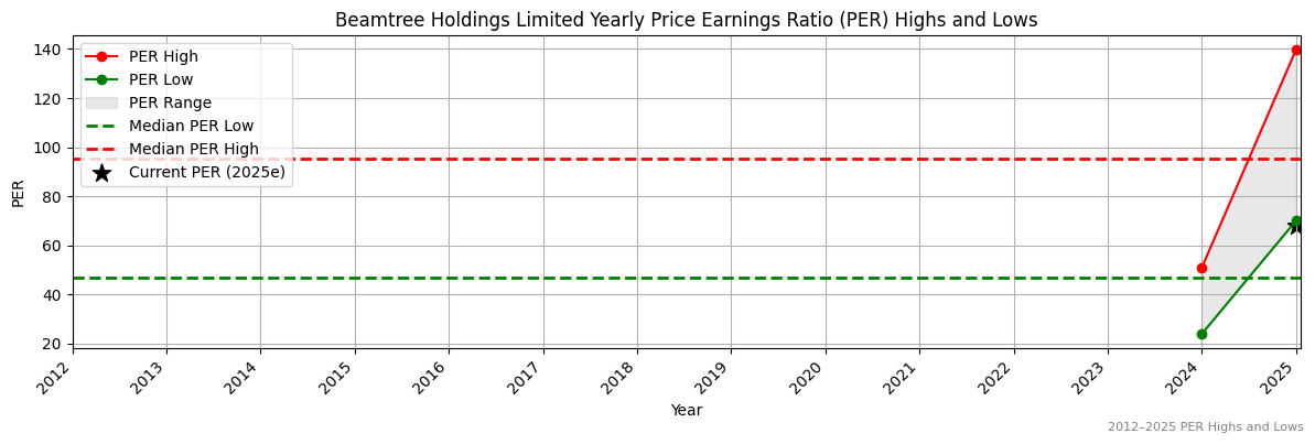 Beamtree Holdings Limited (ASX:BOE) PER Highs and Lows (2012–2027)