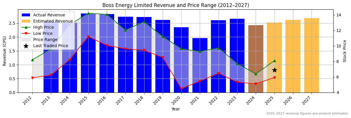 Boss Energy Limited (ASX:BOQ) Revenue Chart 2012–2027