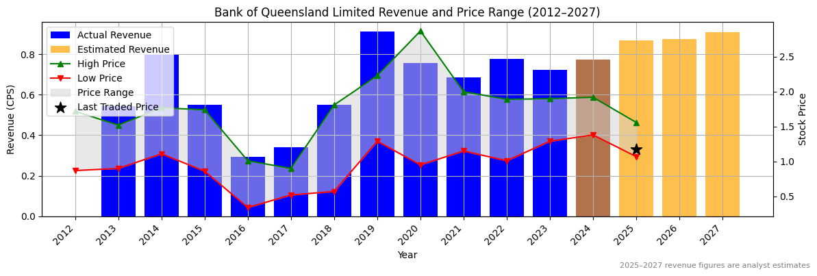 Bank of Queensland Limited (ASX:BPT) Revenue Chart 2012–2027