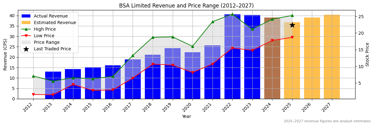 BSA Limited (ASX:BSL) Revenue Chart 2012–2027