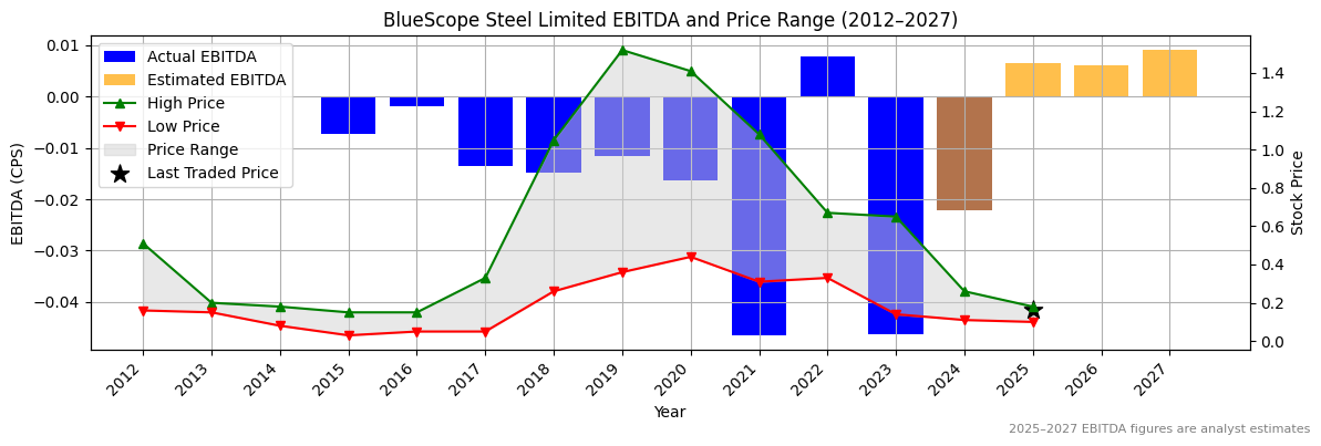 BlueScope Steel Limited (ASX:BUB) EBITDA Chart 2012–2027