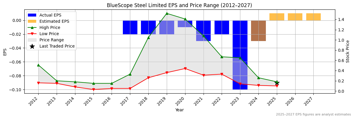 BlueScope Steel Limited (ASX:BUB) Normalised EPS Chart (2012–2027)