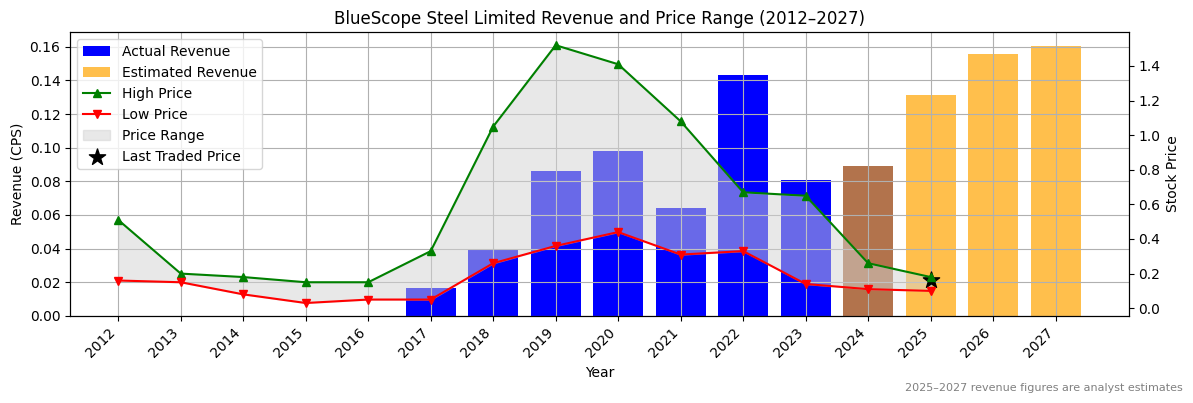 BlueScope Steel Limited (ASX:BUB) Revenue Chart 2012–2027
