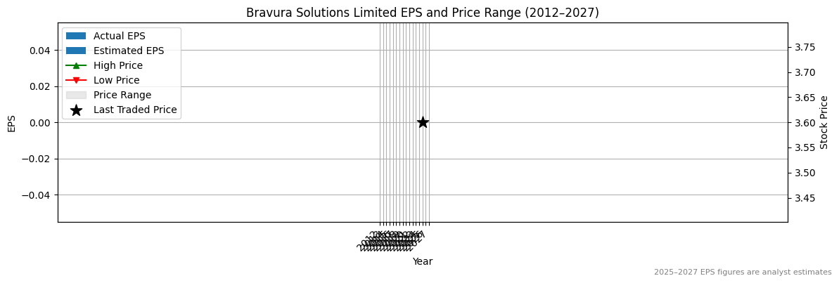 Bravura Solutions Limited (ASX:BWP) Normalised EPS Chart (2012–2027)