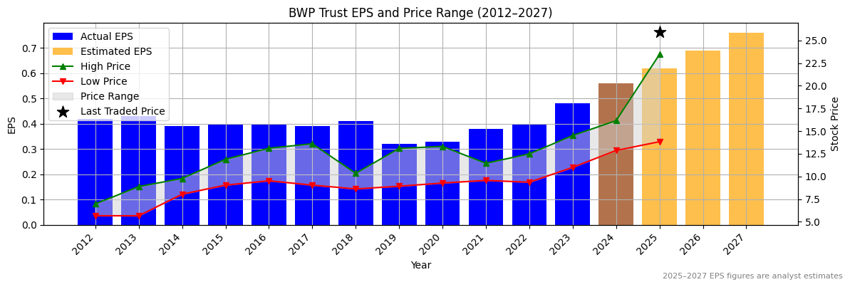 BWP Trust (ASX:BXB) Normalised EPS Chart (2012–2027)