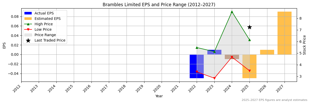 Brambles Limited (ASX:C79) Normalised EPS Chart (2012–2027)