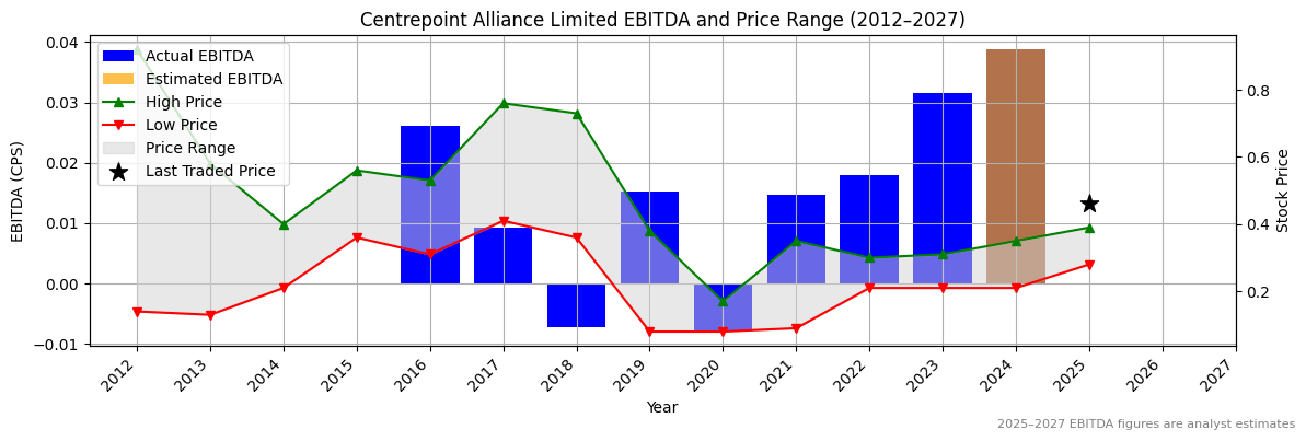 Kinatico Ltd (ASX:CAF) EBITDA Chart 2012–2027