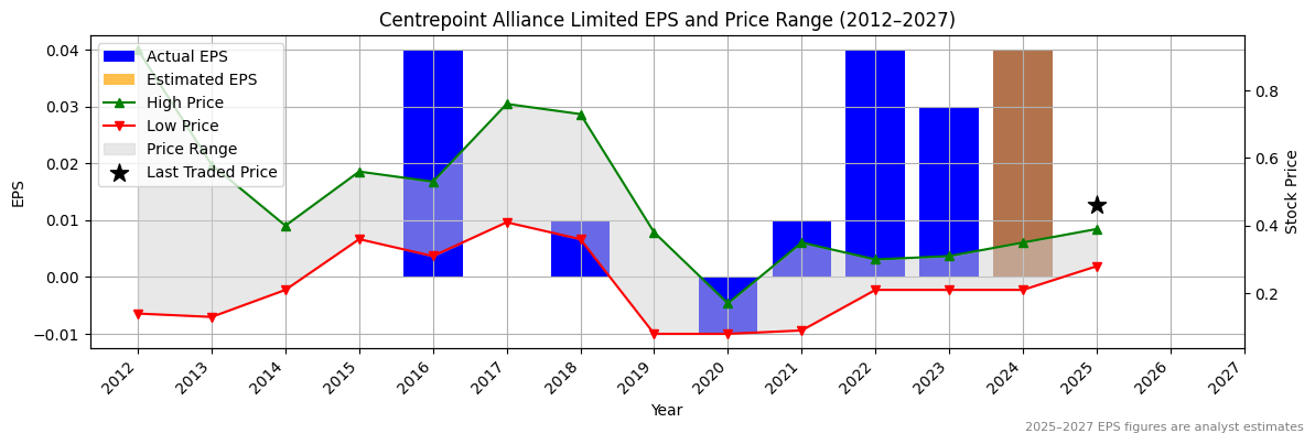 Kinatico Ltd (ASX:CAF) Normalised EPS Chart (2012–2027)