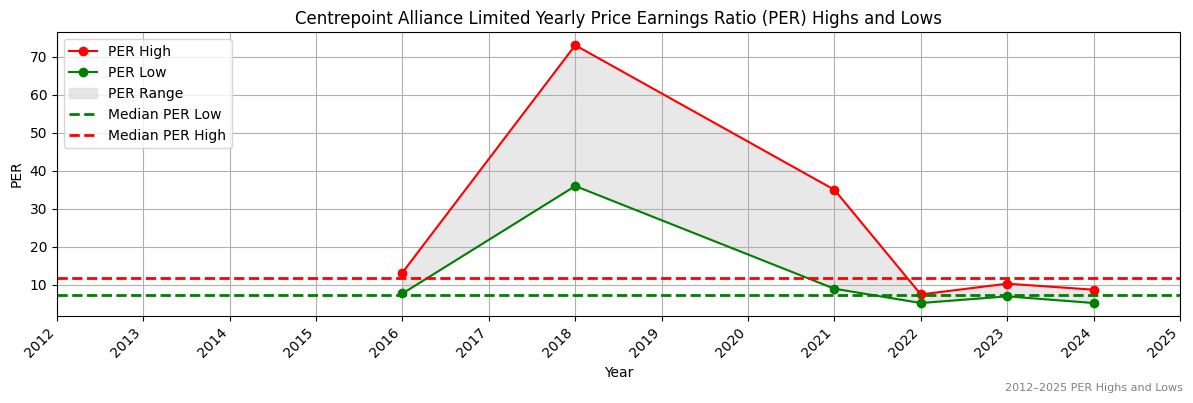 Kinatico Ltd (ASX:CAF) PER Highs and Lows (2012–2027)