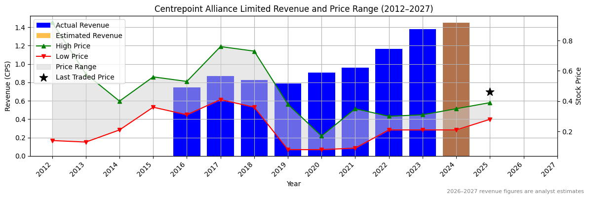 Kinatico Ltd (ASX:CAF) Revenue Chart 2012–2027