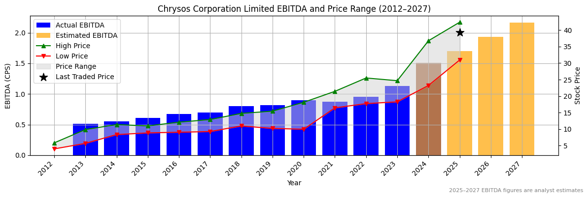 Chrysos Corporation Limited (ASX:CAR) EBITDA Chart 2012–2027