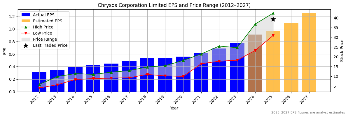 Chrysos Corporation Limited (ASX:CAR) Normalised EPS Chart (2012–2027)