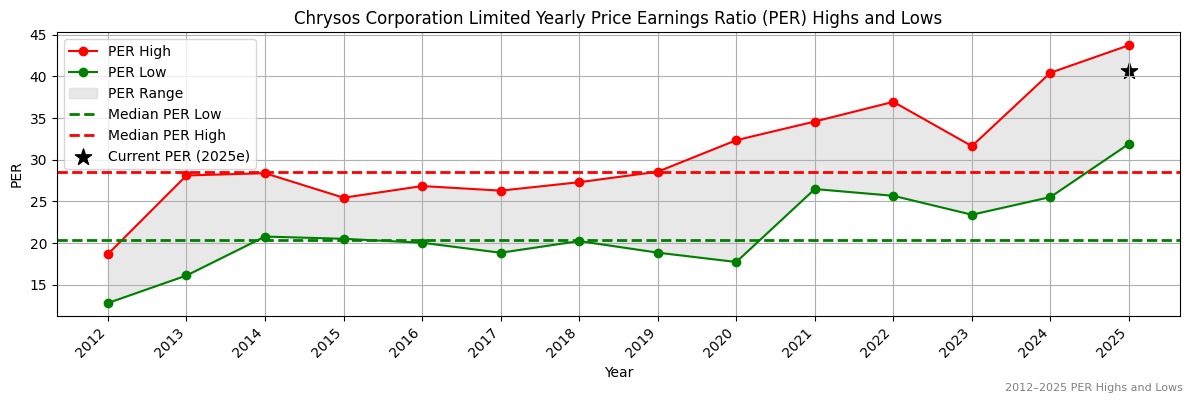 Chrysos Corporation Limited (ASX:CAR) PER Highs and Lows (2012–2027)