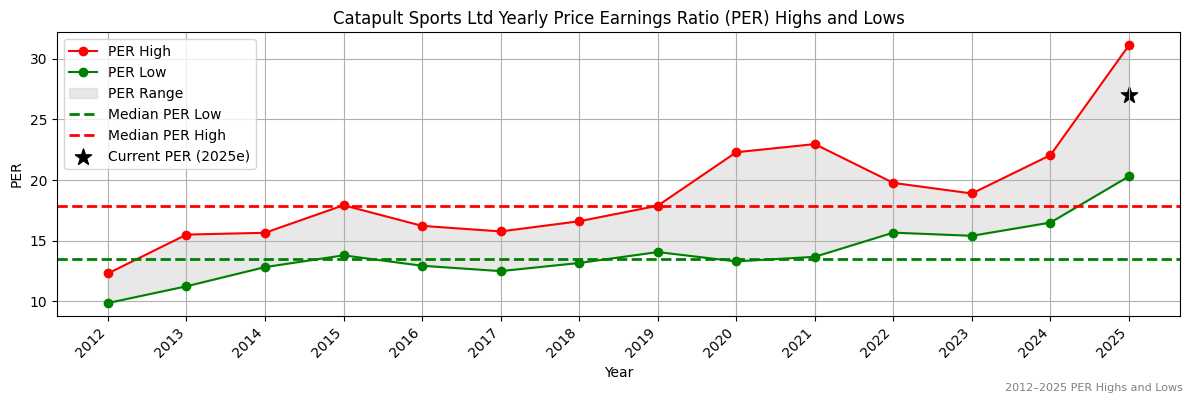 Catapult Sports Ltd (ASX:CBA) PER Highs and Lows (2012–2027)