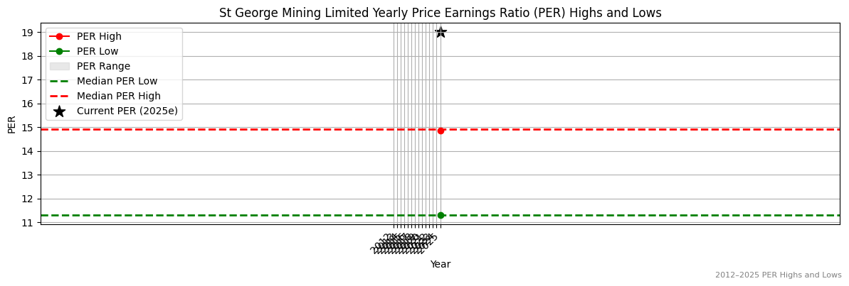 St George Mining Limited (ASX:CCL) PER Highs and Lows (2012–2027)