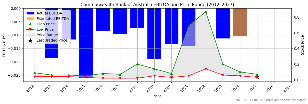 Commonwealth Bank of Australia (ASX:CCM) EBITDA Chart 2012–2027