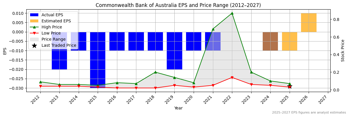 Commonwealth Bank of Australia (ASX:CCM) Normalised EPS Chart (2012–2027)