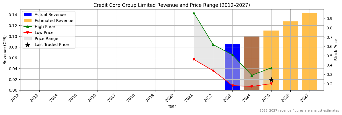 Credit Corp Group Limited (ASX:CCR) Revenue Chart 2012–2027