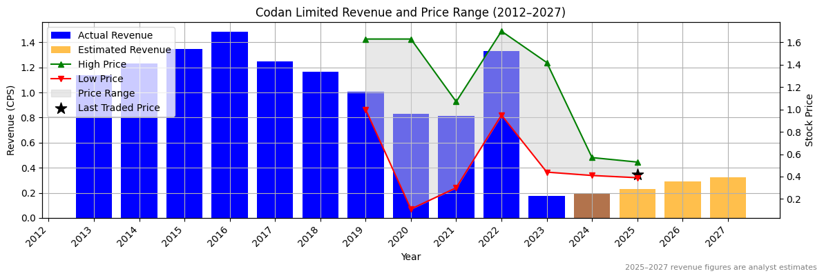 Codan Limited (ASX:CEH) Revenue Chart 2012–2027