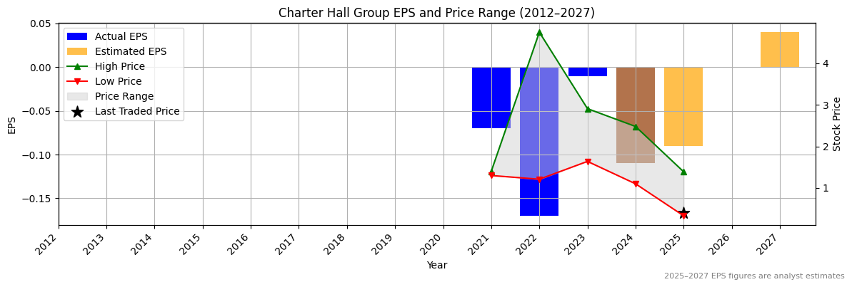 Charter Hall Group (ASX:CHL) Normalised EPS Chart (2012–2027)