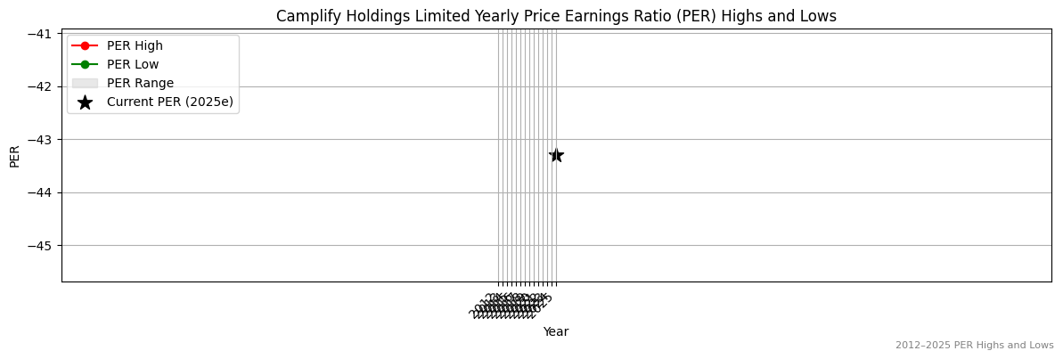 Camplify Holdings Limited (ASX:CHN) PER Highs and Lows (2012–2027)