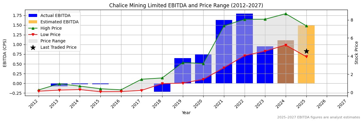 Chalice Mining Limited (ASX:CIA) EBITDA Chart 2012–2027