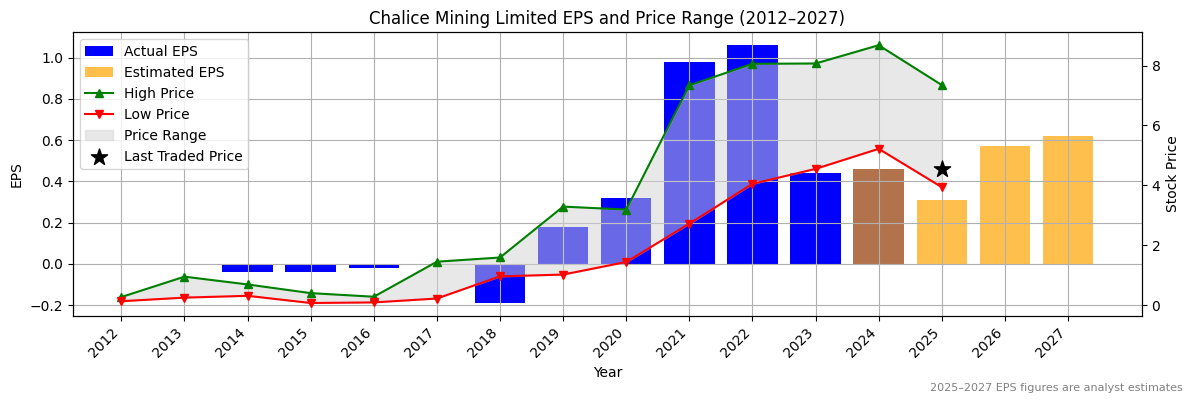 Chalice Mining Limited (ASX:CIA) Normalised EPS Chart (2012–2027)
