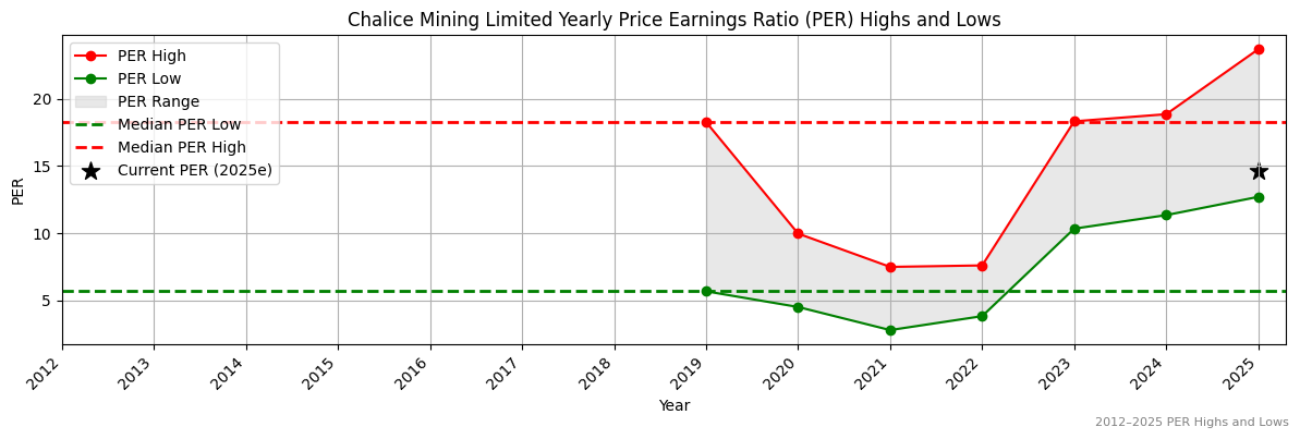 Chalice Mining Limited (ASX:CIA) PER Highs and Lows (2012–2027)