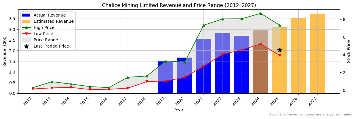 Chalice Mining Limited (ASX:CIA) Revenue Chart 2012–2027
