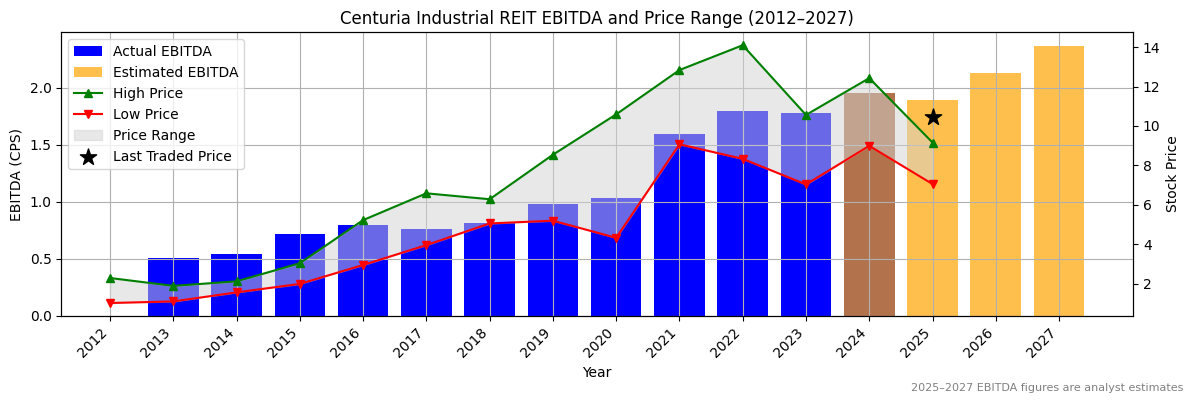 Centuria Industrial REIT (ASX:CKF) EBITDA Chart 2012–2027