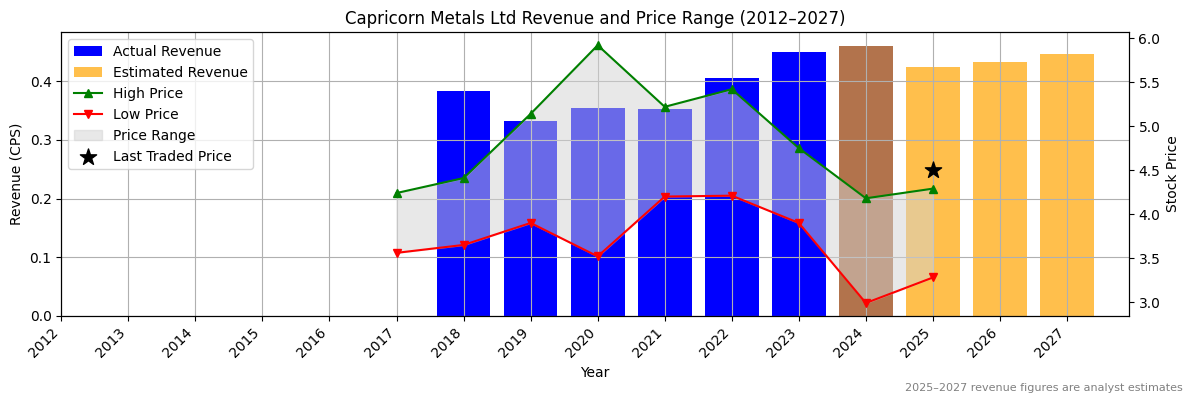 Capricorn Metals Ltd (ASX:CLW) Revenue Chart 2012–2027