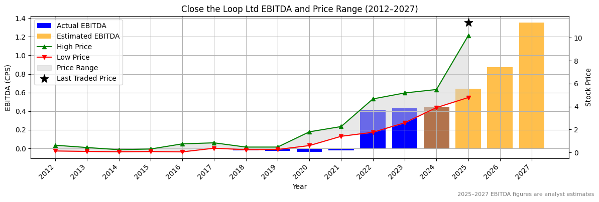 Close the Loop Ltd (ASX:CMM) EBITDA Chart 2012–2027