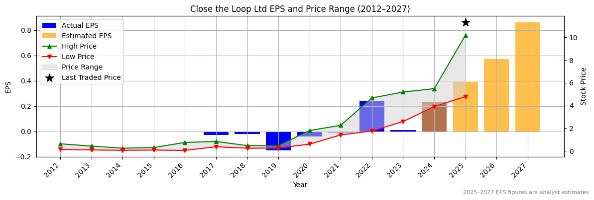 Close the Loop Ltd (ASX:CMM) Normalised EPS Chart (2012–2027)