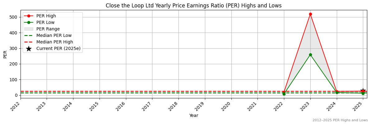 Close the Loop Ltd (ASX:CMM) PER Highs and Lows (2012–2027)