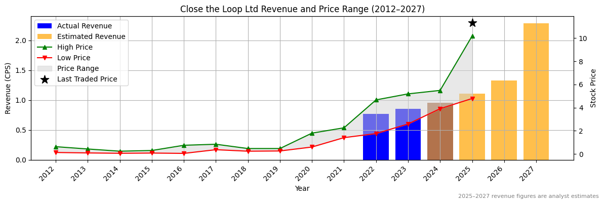 Close the Loop Ltd (ASX:CMM) Revenue Chart 2012–2027