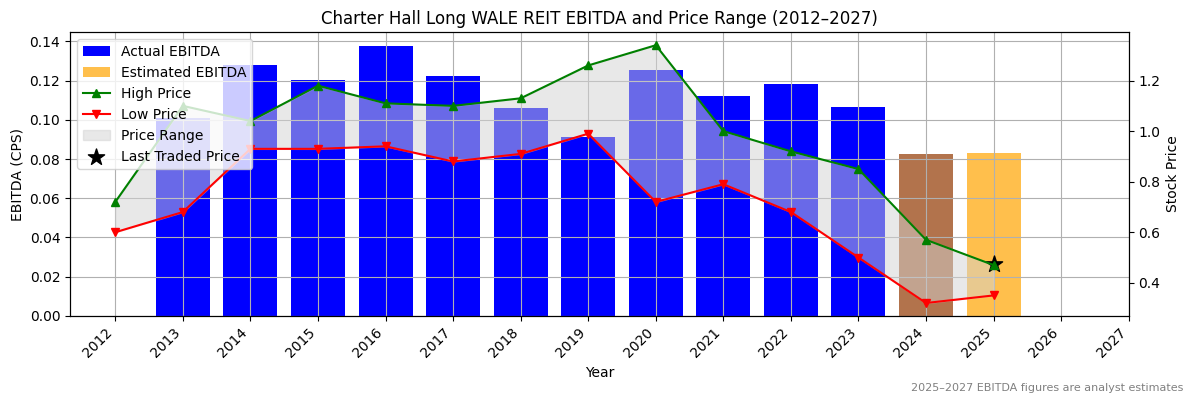 Charter Hall Long WALE REIT (ASX:CMW) EBITDA Chart 2012–2027