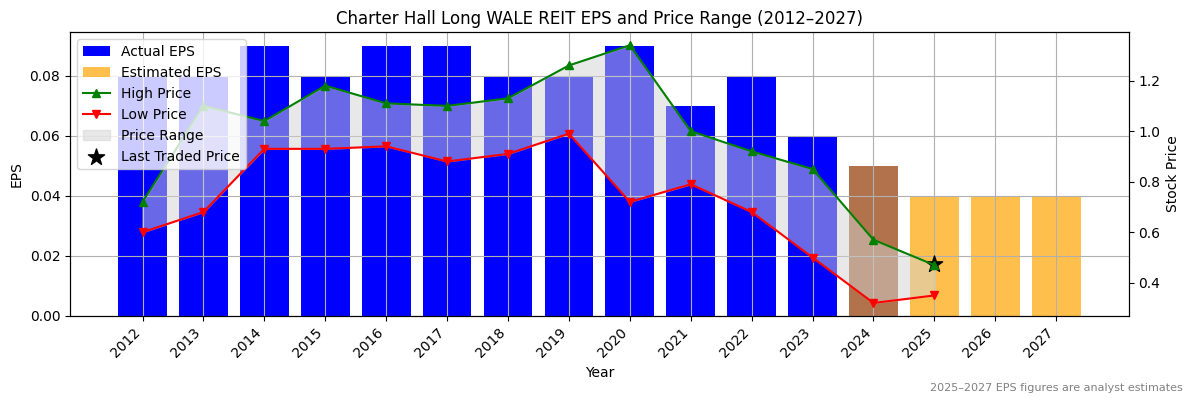 Charter Hall Long WALE REIT (ASX:CMW) Normalised EPS Chart (2012–2027)