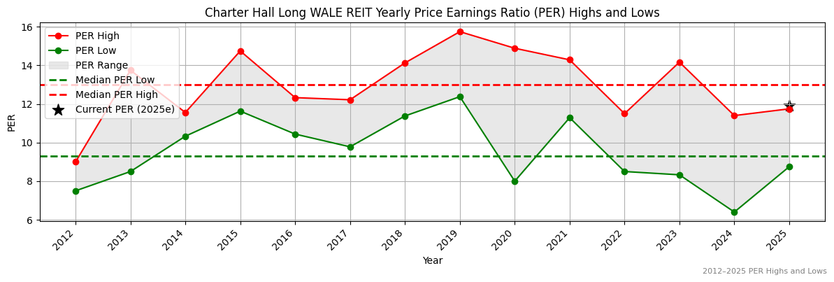 Charter Hall Long WALE REIT (ASX:CMW) PER Highs and Lows (2012–2027)