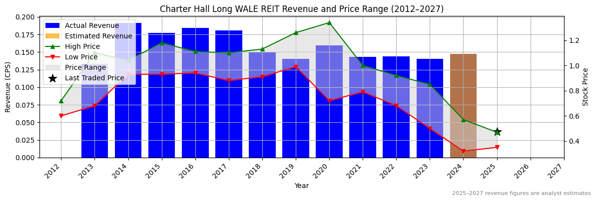 Charter Hall Long WALE REIT (ASX:CMW) Revenue Chart 2012–2027