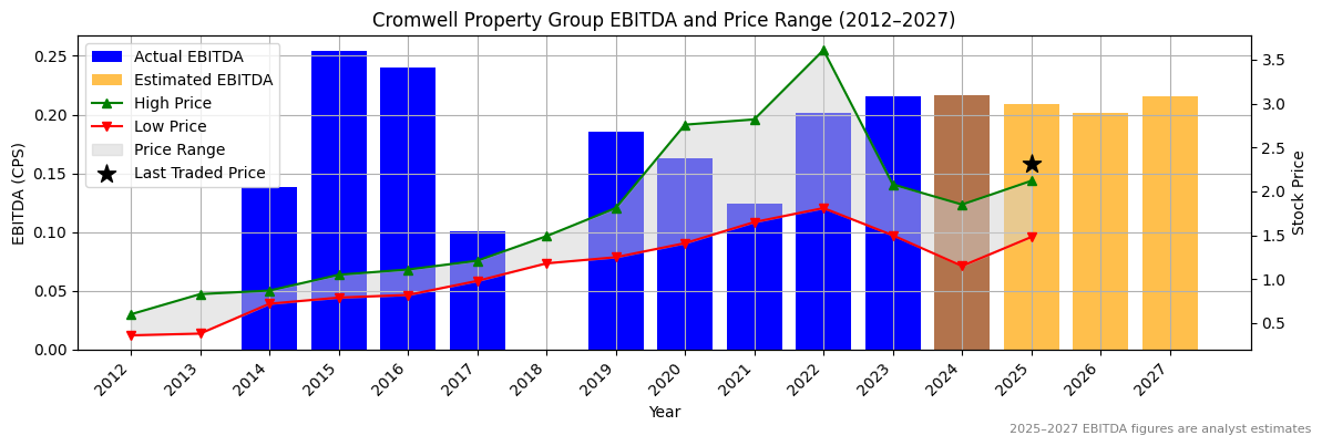 Cromwell Property Group (ASX:CNI) EBITDA Chart 2012–2027