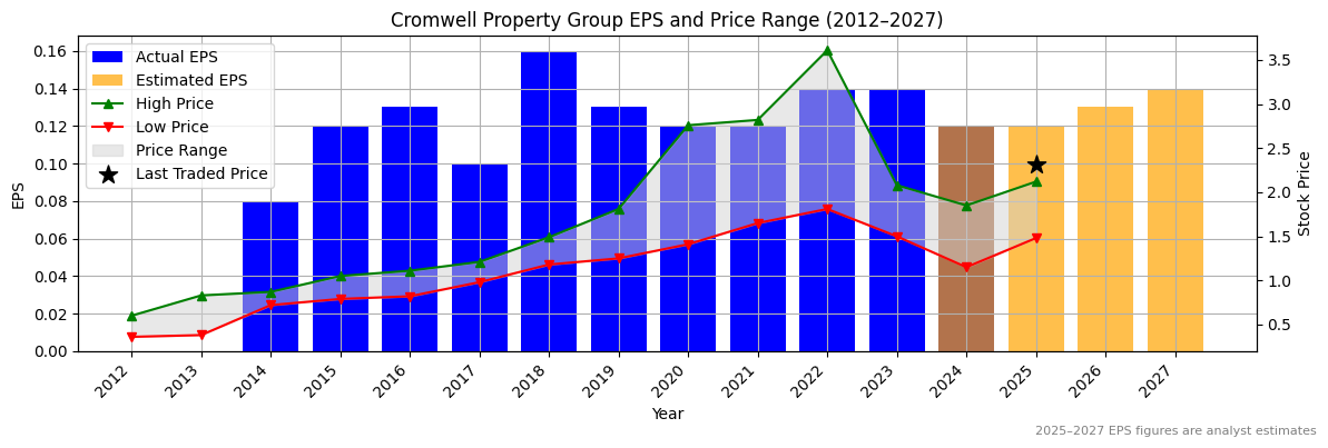 Cromwell Property Group (ASX:CNI) Normalised EPS Chart (2012–2027)